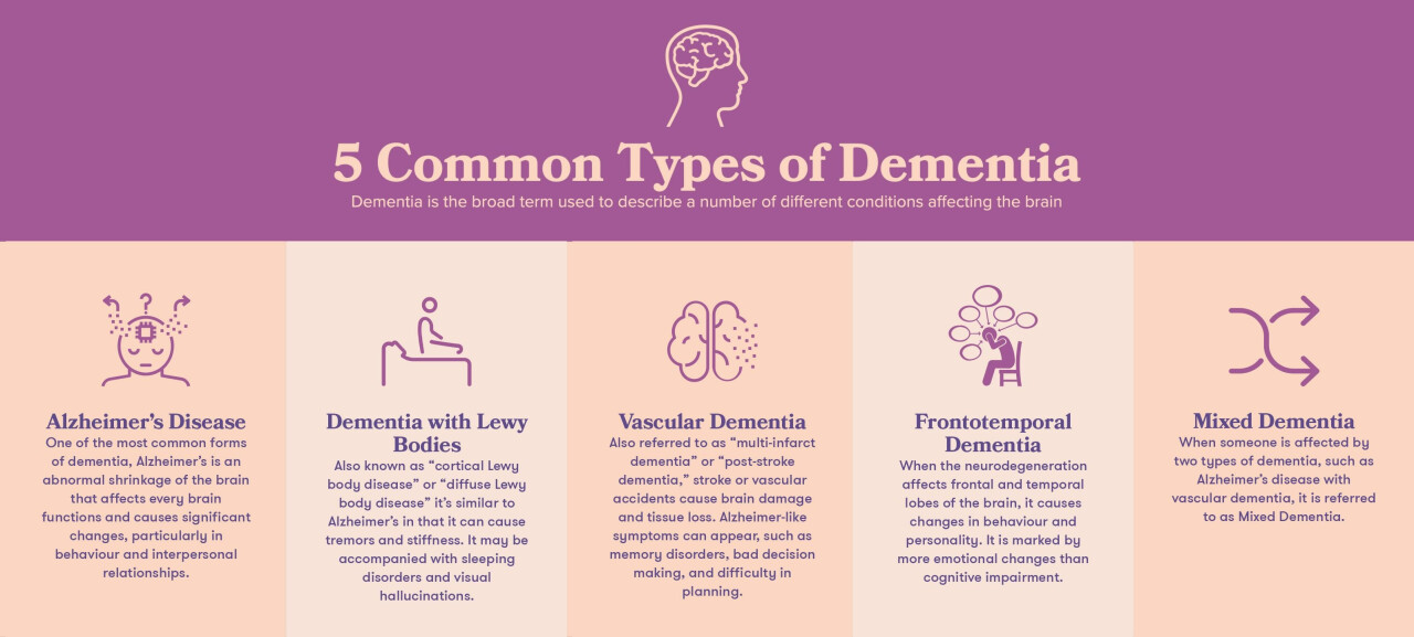 dementia-how-to-distinguish-between-the-5-different-types
