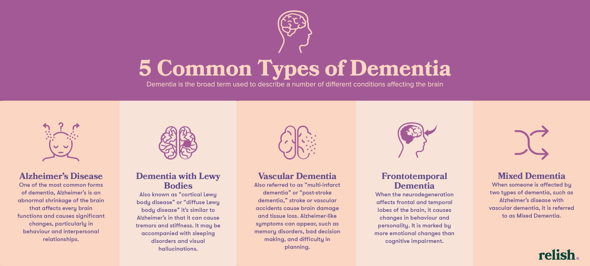 Infographic depicting the 5 common types on dementia